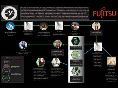 OM by iGNITIATE for Fujitsu Design R&D Breakthroughs Innovation